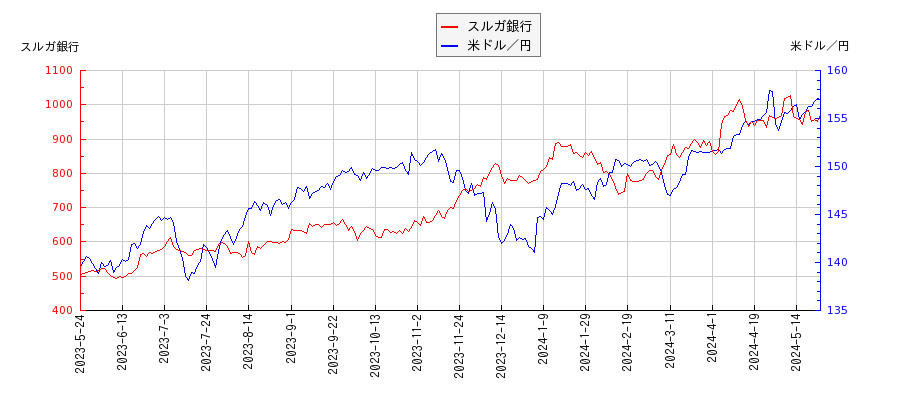 スルガ銀行と米ドル／円の相関性比較チャート
