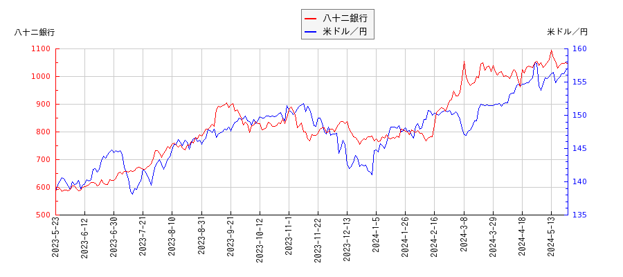 八十二銀行と米ドル／円の相関性比較チャート