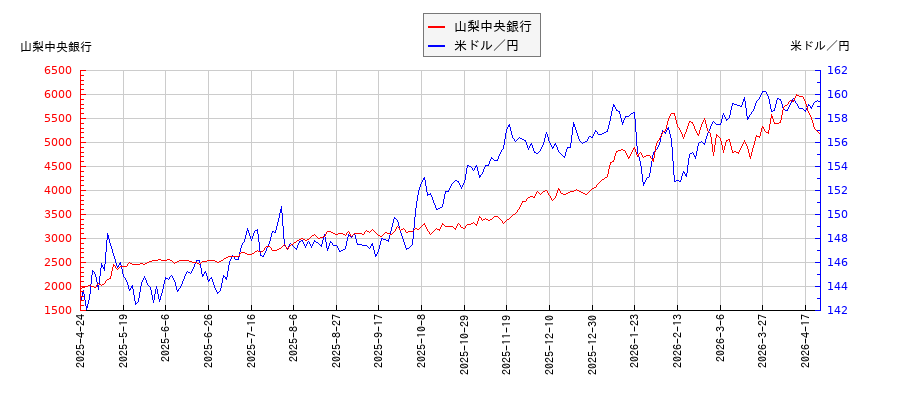 山梨中央銀行と米ドル／円の相関性比較チャート
