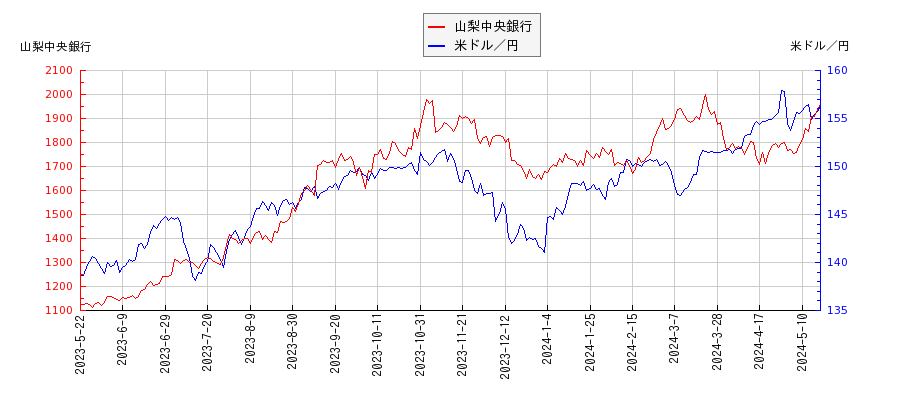 山梨中央銀行と米ドル／円の相関性比較チャート