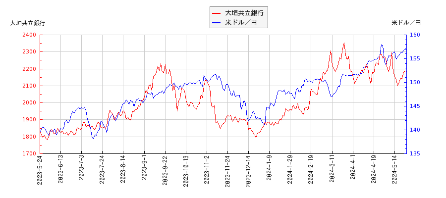 大垣共立銀行と米ドル／円の相関性比較チャート