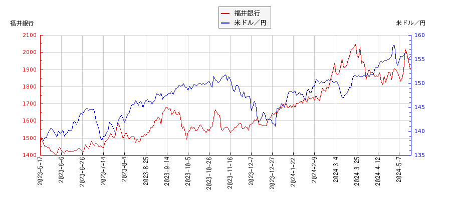 福井銀行と米ドル／円の相関性比較チャート