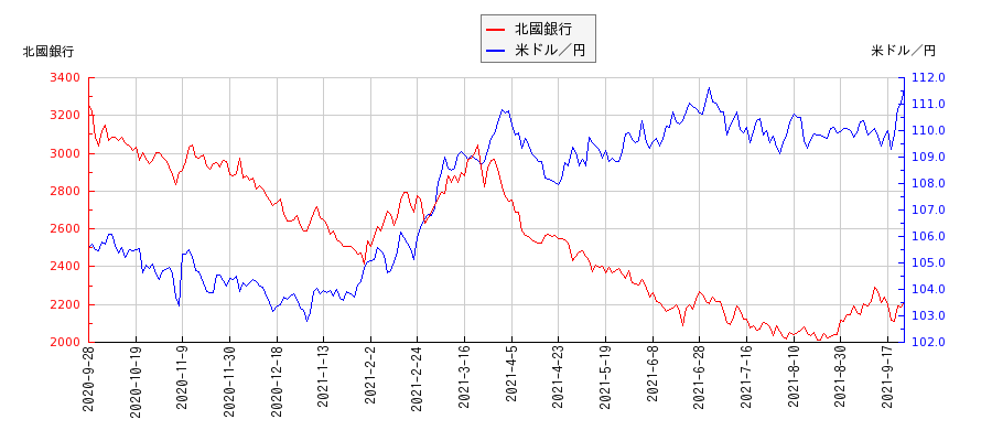 北國銀行と米ドル／円の相関性比較チャート