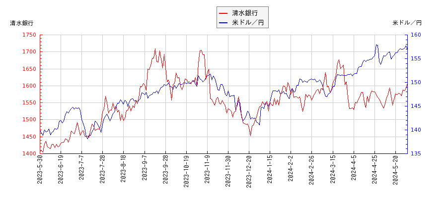 清水銀行と米ドル／円の相関性比較チャート