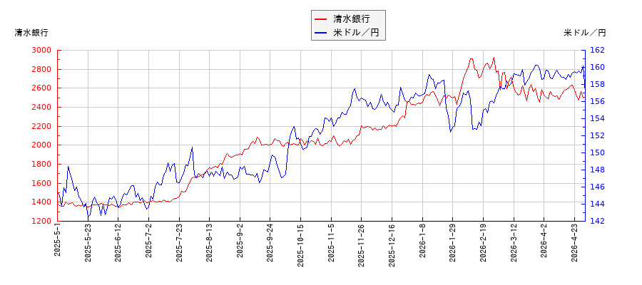 清水銀行と米ドル／円の相関性比較チャート
