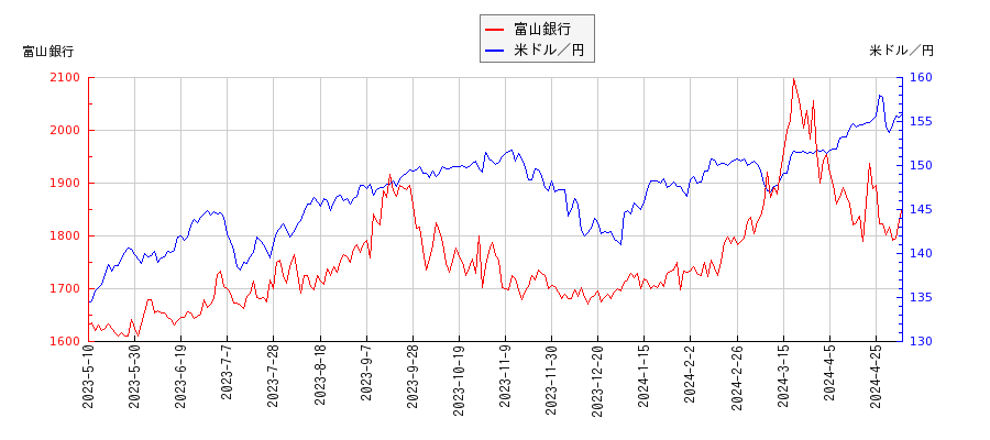 富山銀行と米ドル／円の相関性比較チャート
