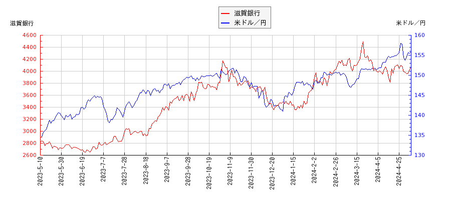 滋賀銀行と米ドル／円の相関性比較チャート