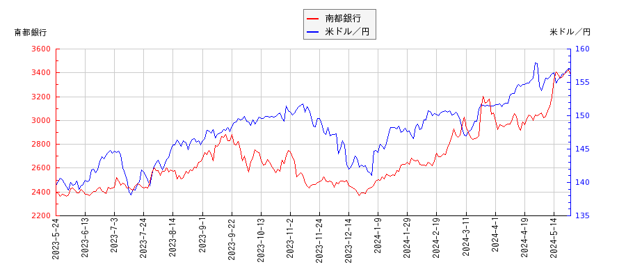 南都銀行と米ドル／円の相関性比較チャート