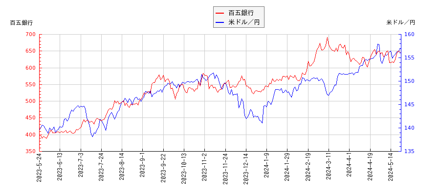 百五銀行と米ドル／円の相関性比較チャート