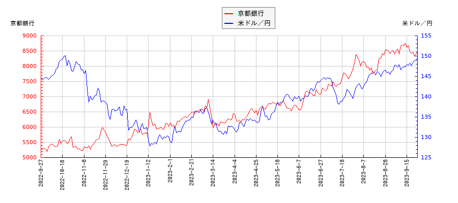 京都銀行と米ドル／円の相関性比較チャート