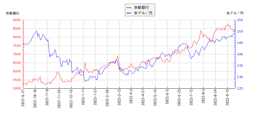 京都銀行と米ドル／円の相関性比較チャート