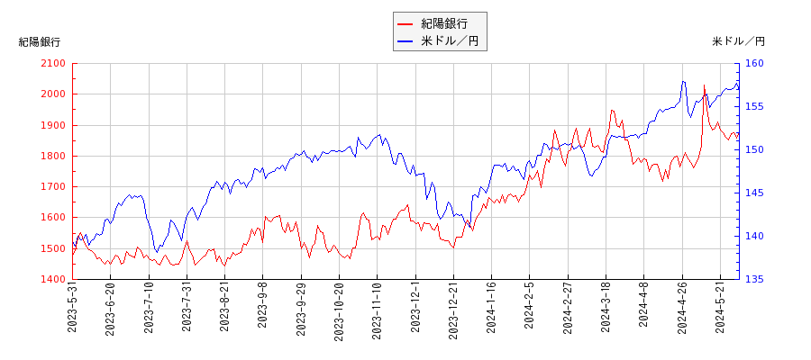 紀陽銀行と米ドル／円の相関性比較チャート