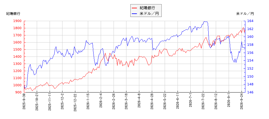 紀陽銀行と米ドル／円の相関性比較チャート