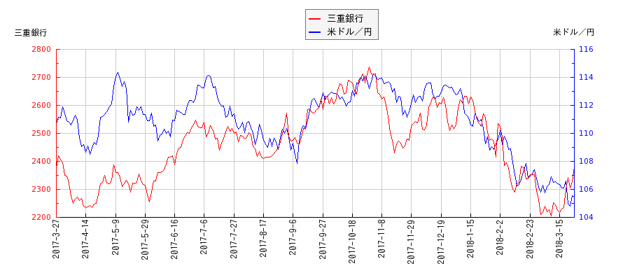 三重銀行と米ドル／円の相関性比較チャート