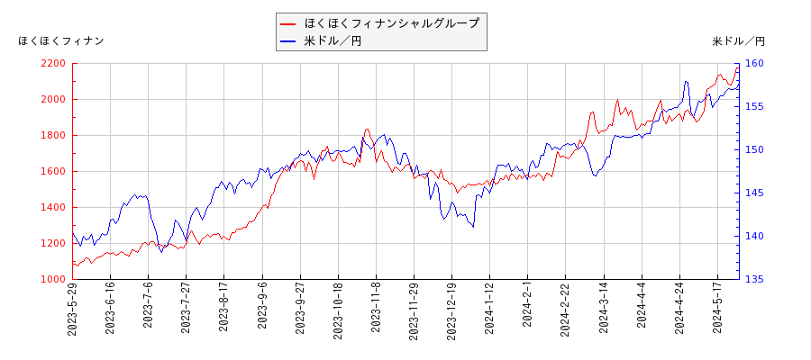 ほくほくフィナンシャルグループと米ドル／円の相関性比較チャート