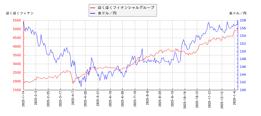 ほくほくフィナンシャルグループと米ドル／円の相関性比較チャート