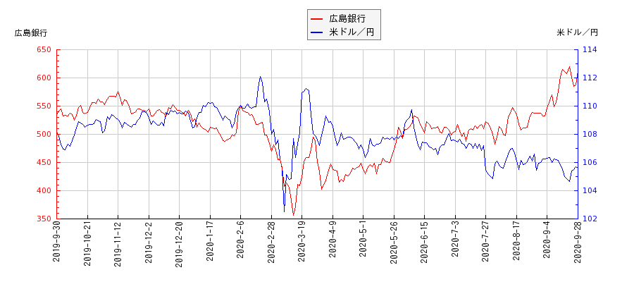 広島銀行と米ドル／円の相関性比較チャート