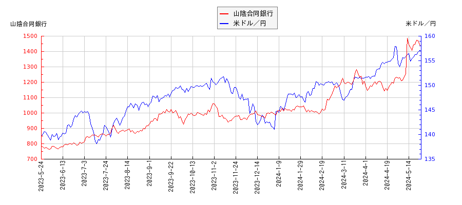 山陰合同銀行と米ドル／円の相関性比較チャート