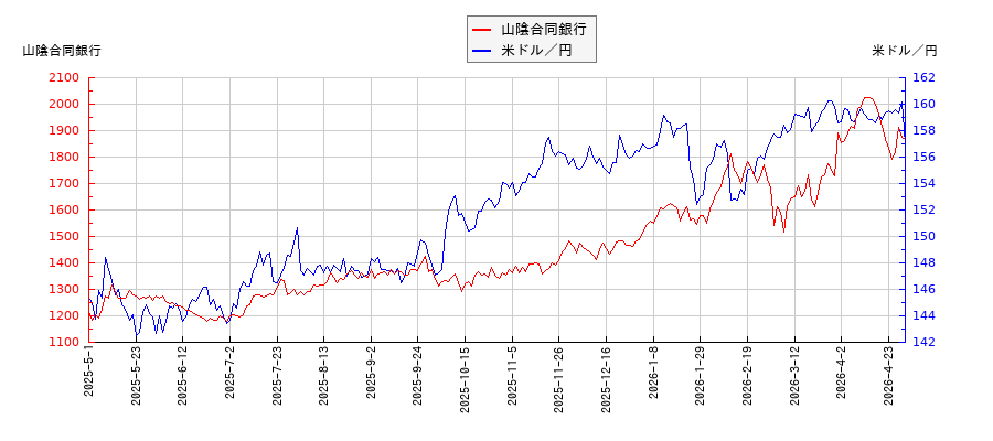 山陰合同銀行と米ドル／円の相関性比較チャート
