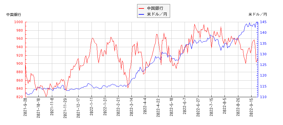 中国銀行と米ドル／円の相関性比較チャート