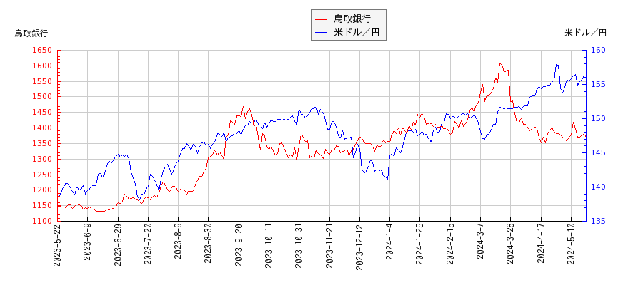 鳥取銀行と米ドル／円の相関性比較チャート
