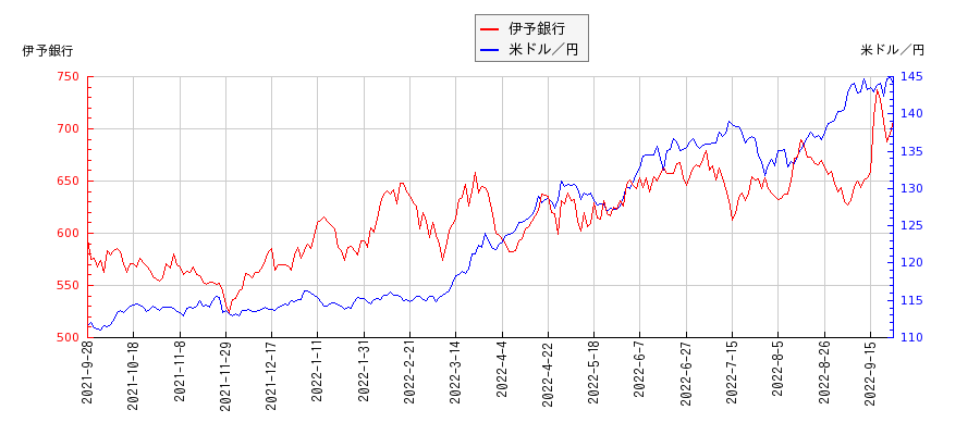 伊予銀行と米ドル／円の相関性比較チャート