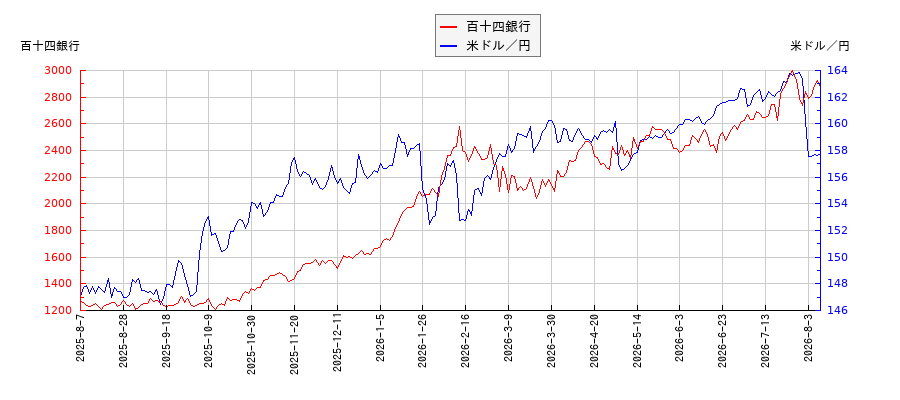 百十四銀行と米ドル／円の相関性比較チャート