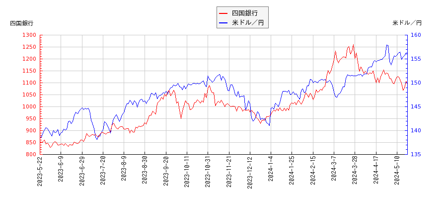 四国銀行と米ドル／円の相関性比較チャート