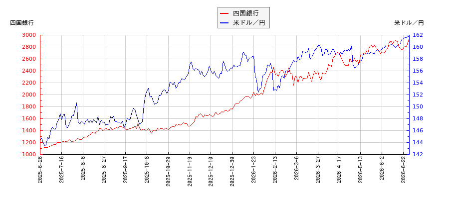四国銀行と米ドル／円の相関性比較チャート