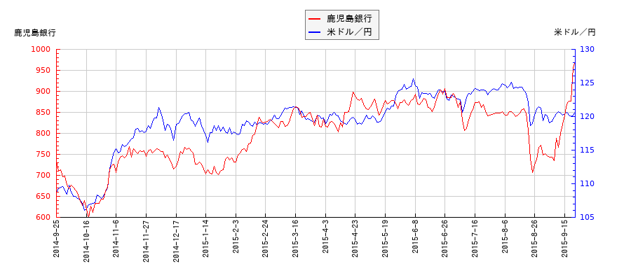 鹿児島銀行と米ドル／円の相関性比較チャート