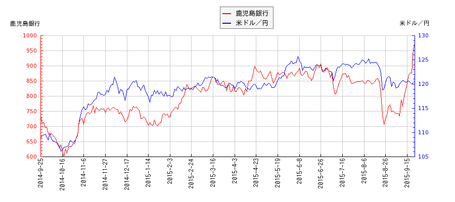 鹿児島銀行と米ドル／円の相関性比較チャート