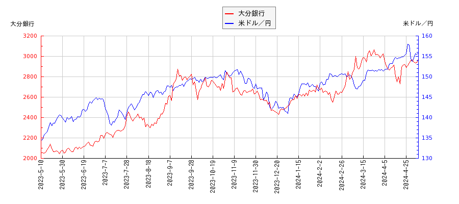 大分銀行と米ドル／円の相関性比較チャート