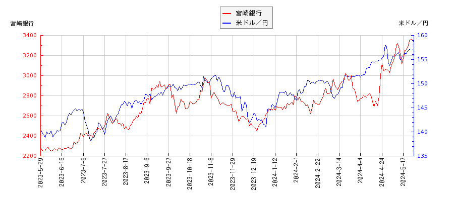 宮崎銀行と米ドル／円の相関性比較チャート