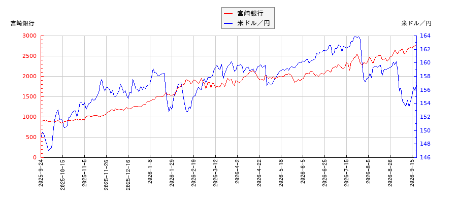宮崎銀行と米ドル／円の相関性比較チャート