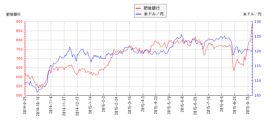肥後銀行と米ドル／円の相関性比較チャート