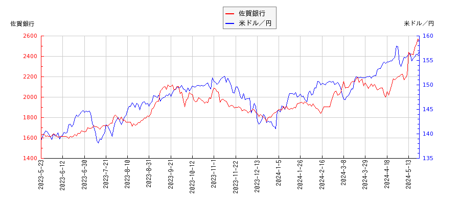 佐賀銀行と米ドル／円の相関性比較チャート
