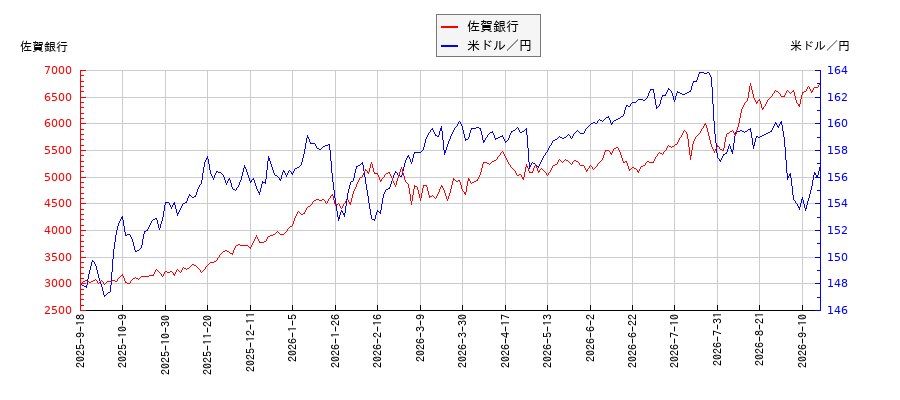 佐賀銀行と米ドル／円の相関性比較チャート