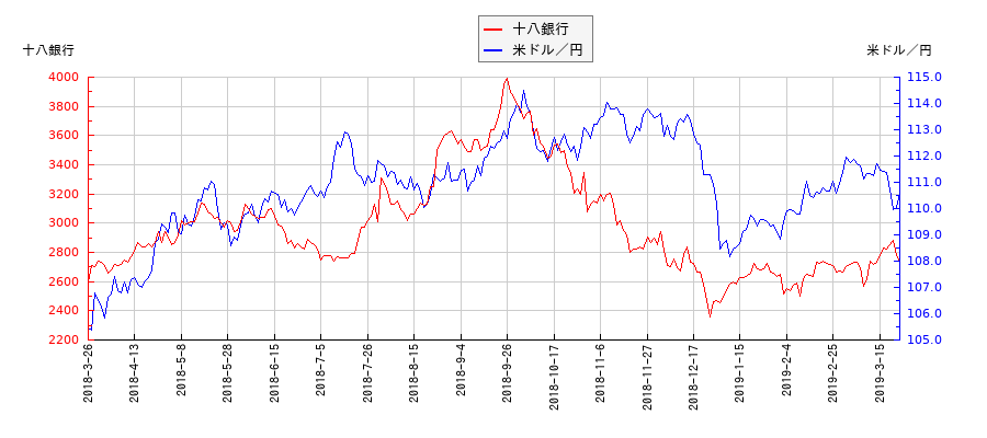 十八銀行と米ドル／円の相関性比較チャート