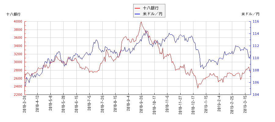 十八銀行と米ドル／円の相関性比較チャート