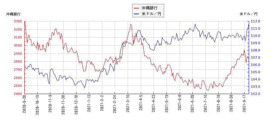 沖縄銀行と米ドル／円の相関性比較チャート