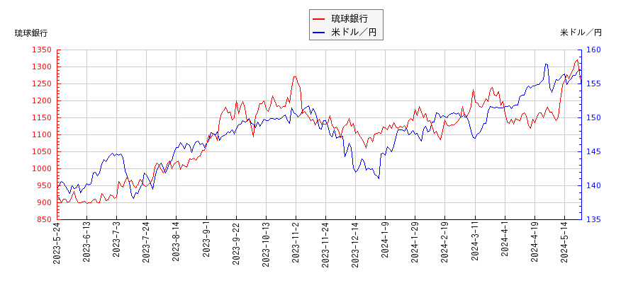 琉球銀行と米ドル／円の相関性比較チャート
