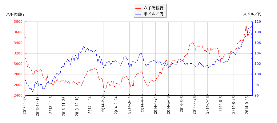 八千代銀行と米ドル／円の相関性比較チャート