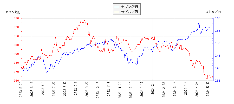 セブン銀行と米ドル／円の相関性比較チャート