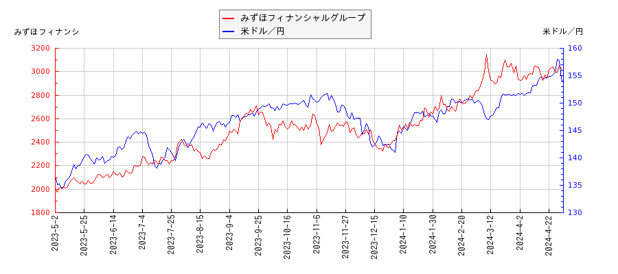 みずほフィナンシャルグループと米ドル／円の相関性比較チャート