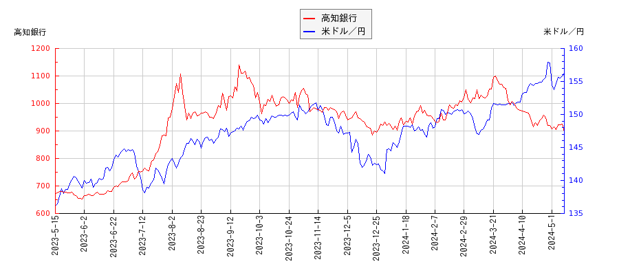 高知銀行と米ドル／円の相関性比較チャート