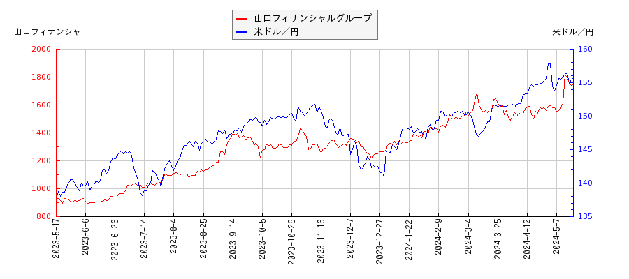 山口フィナンシャルグループと米ドル／円の相関性比較チャート