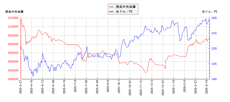 信金中央金庫と米ドル／円の相関性比較チャート
