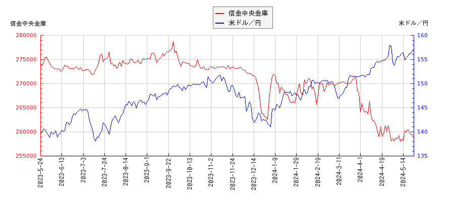 信金中央金庫と米ドル／円の相関性比較チャート
