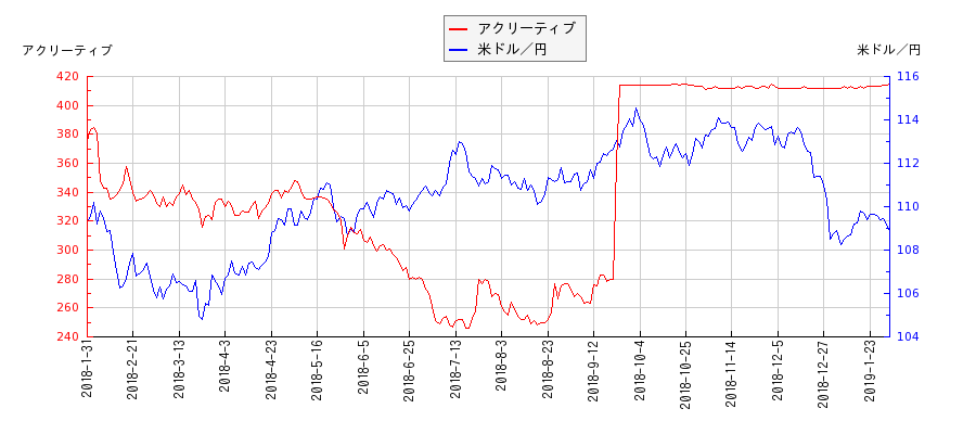 アクリーティブと米ドル／円の相関性比較チャート