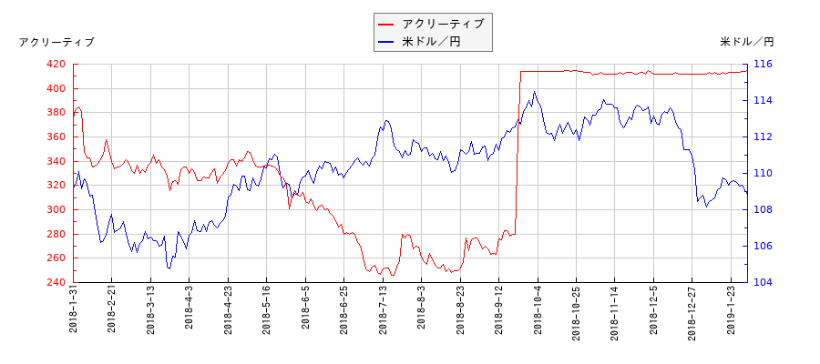 アクリーティブと米ドル／円の相関性比較チャート